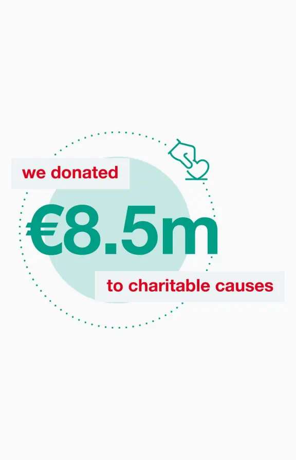 We donated 8.5m Euro to charitable causes 