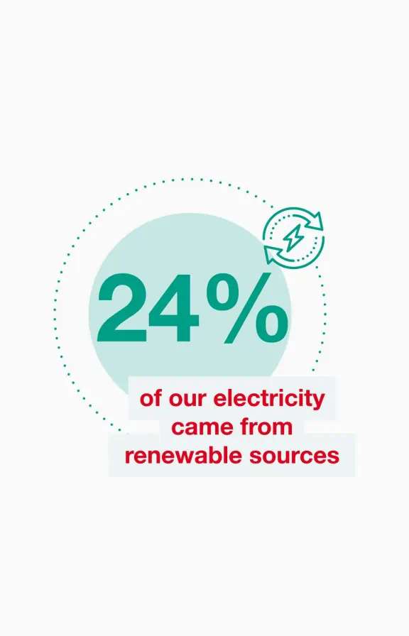 24% of our electricity came from renewable sources