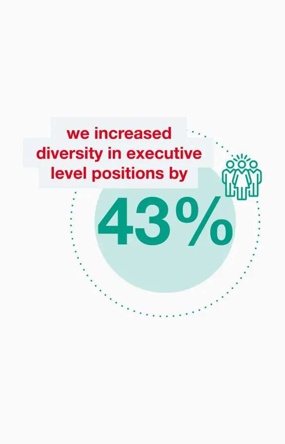 we increased diversity in executive level positions by 43%