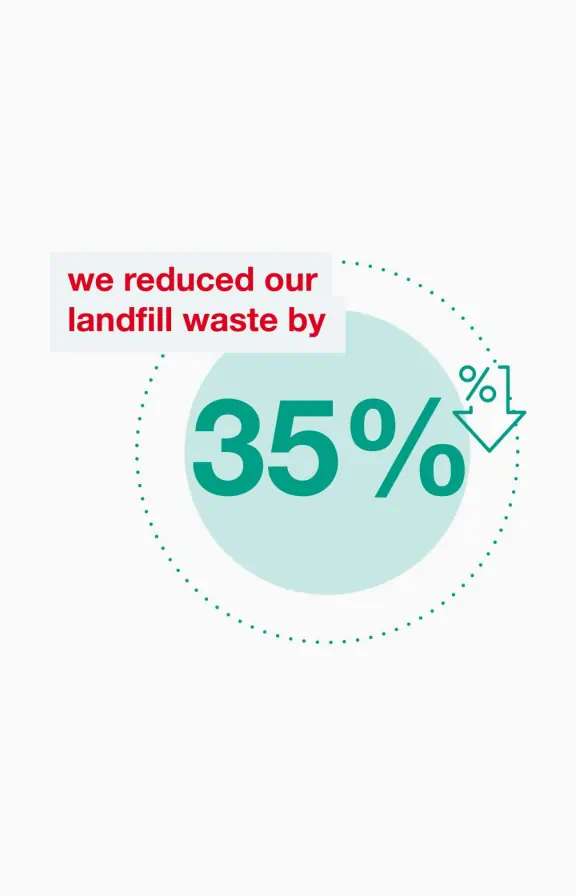We reduced our landfill waste by 35%