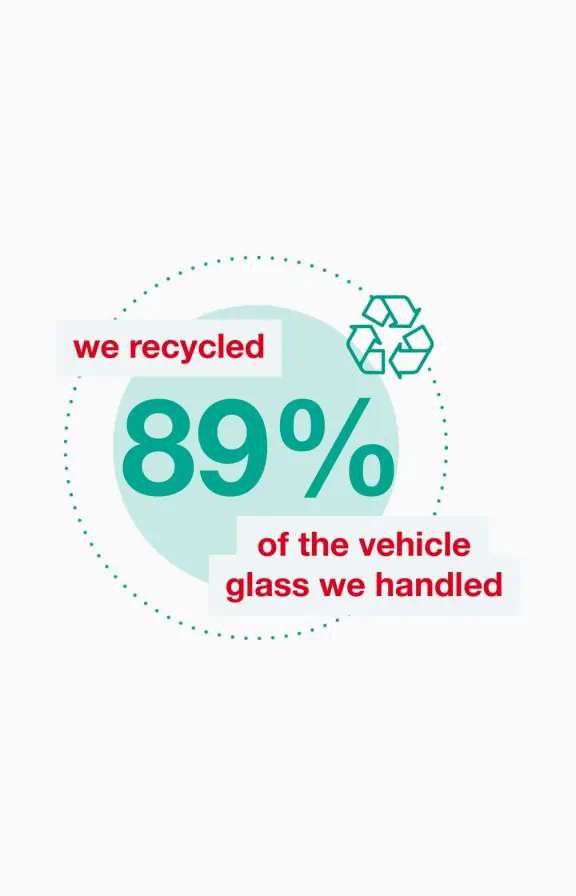 We recycled 89% of the vehicle glass we handled