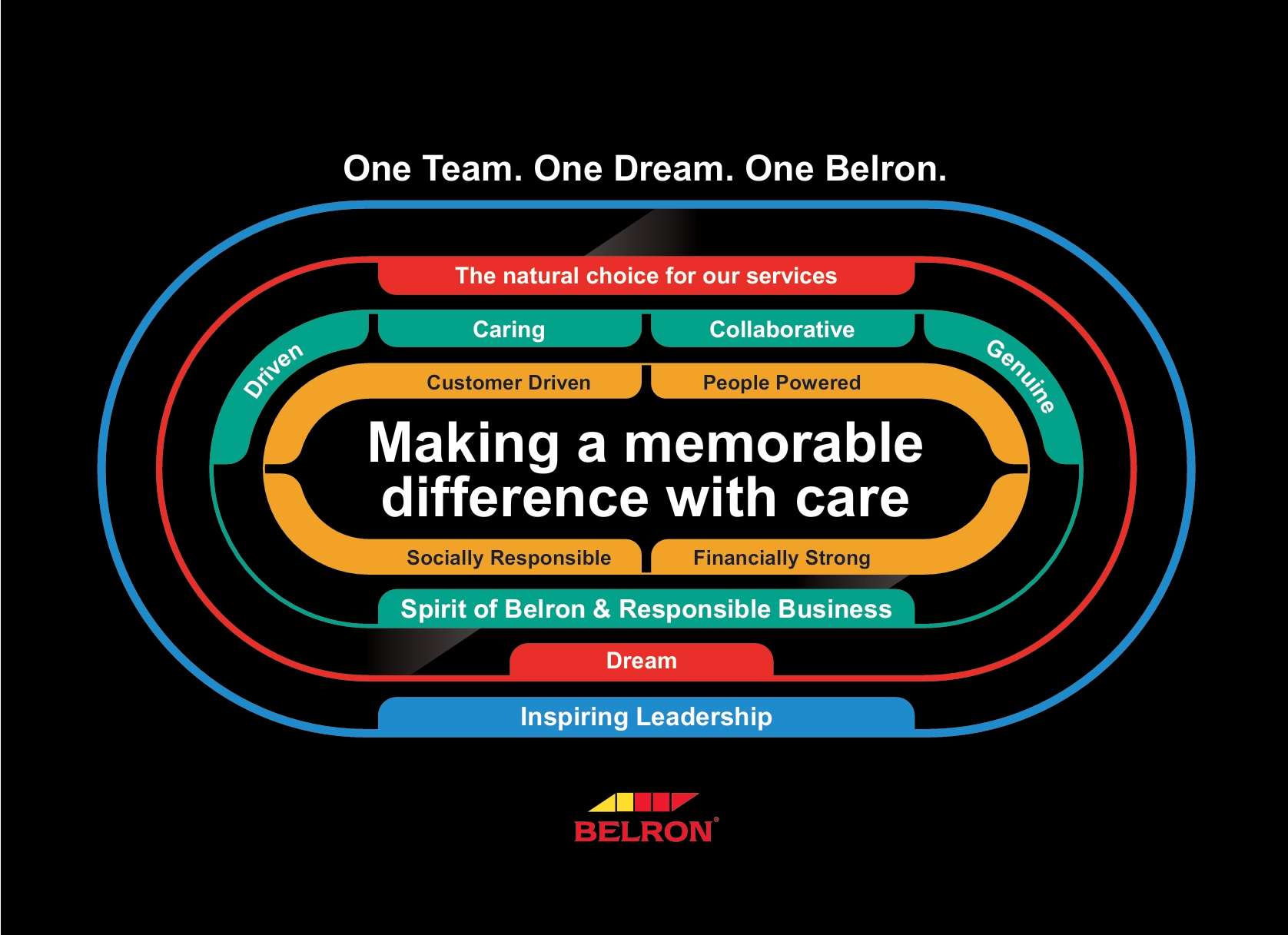 Belron culture framework