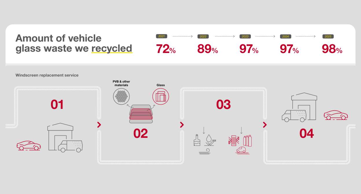 Glass waste recycling diagram
