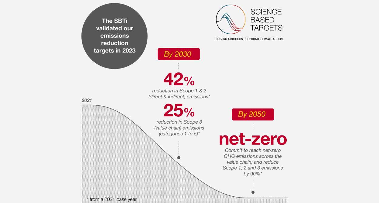 Belron STBi 2030 and 2050 emissions targets graph