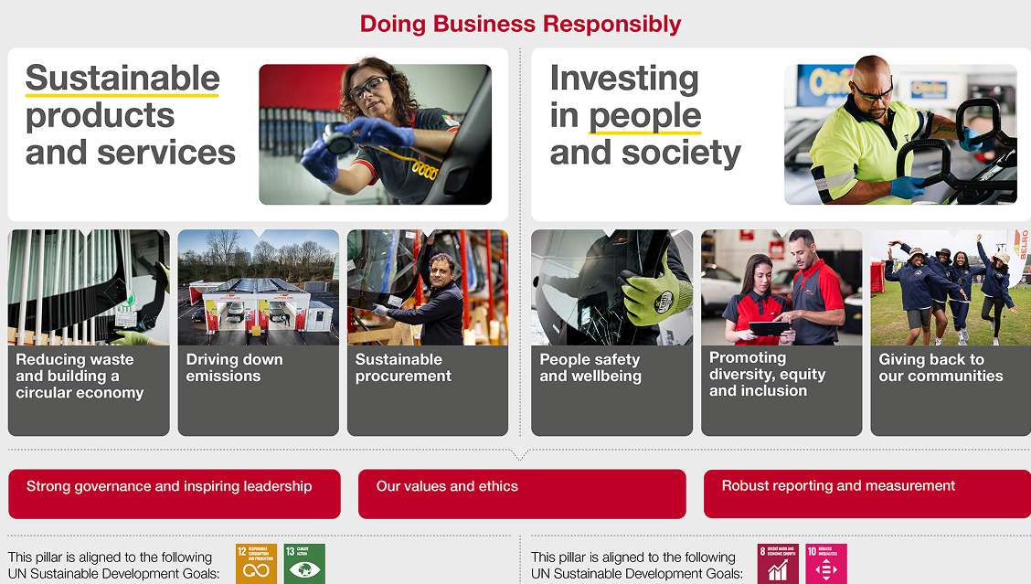 Belron Responsible Business Framework diagram
